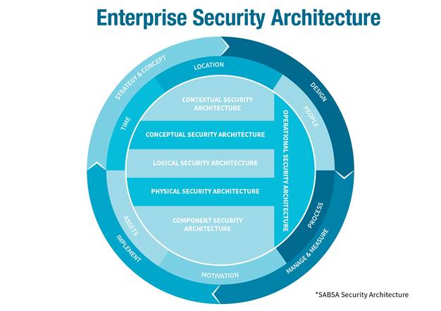 case study on security architecture