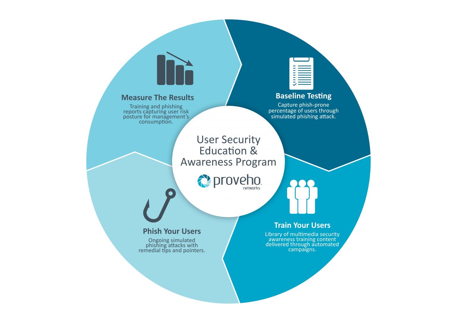 User Security Awareness Proveho Networks