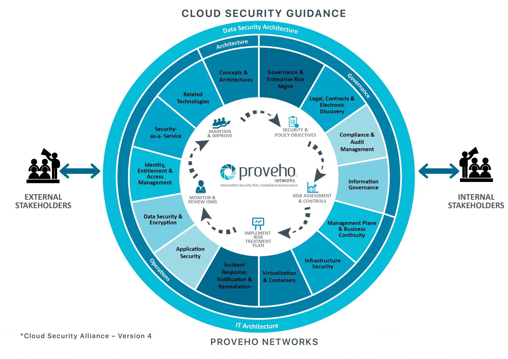 Cloud Security Guidance - Proveho Networks