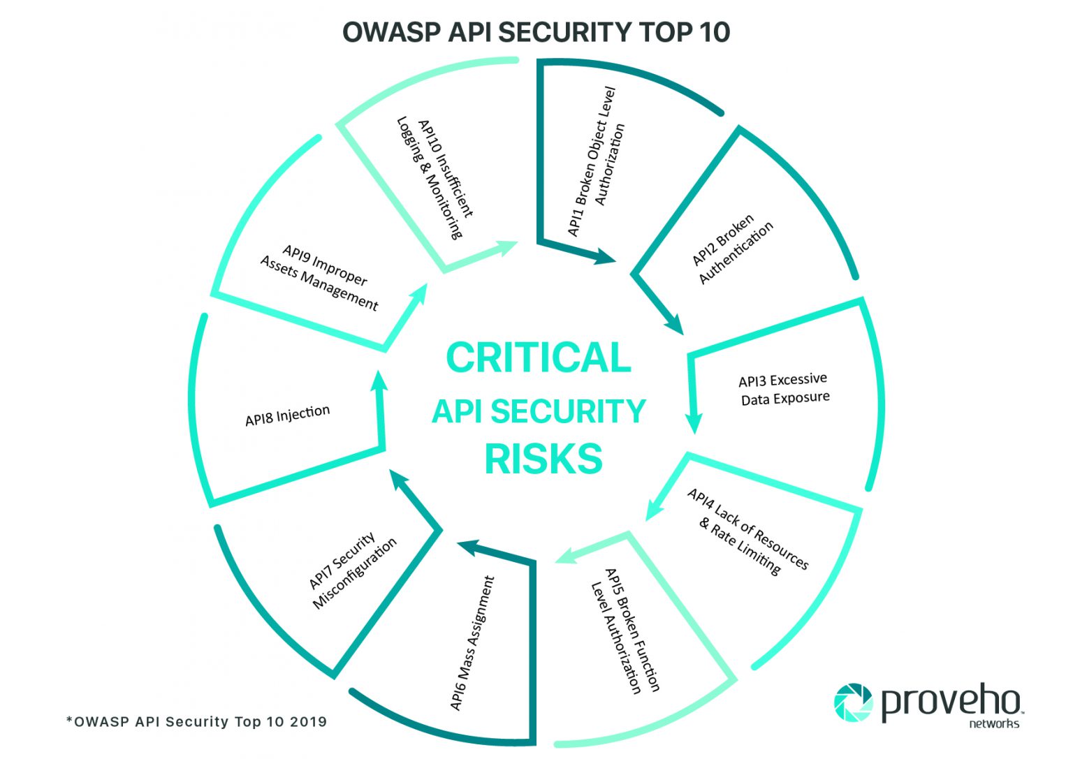 Api security proveho networks