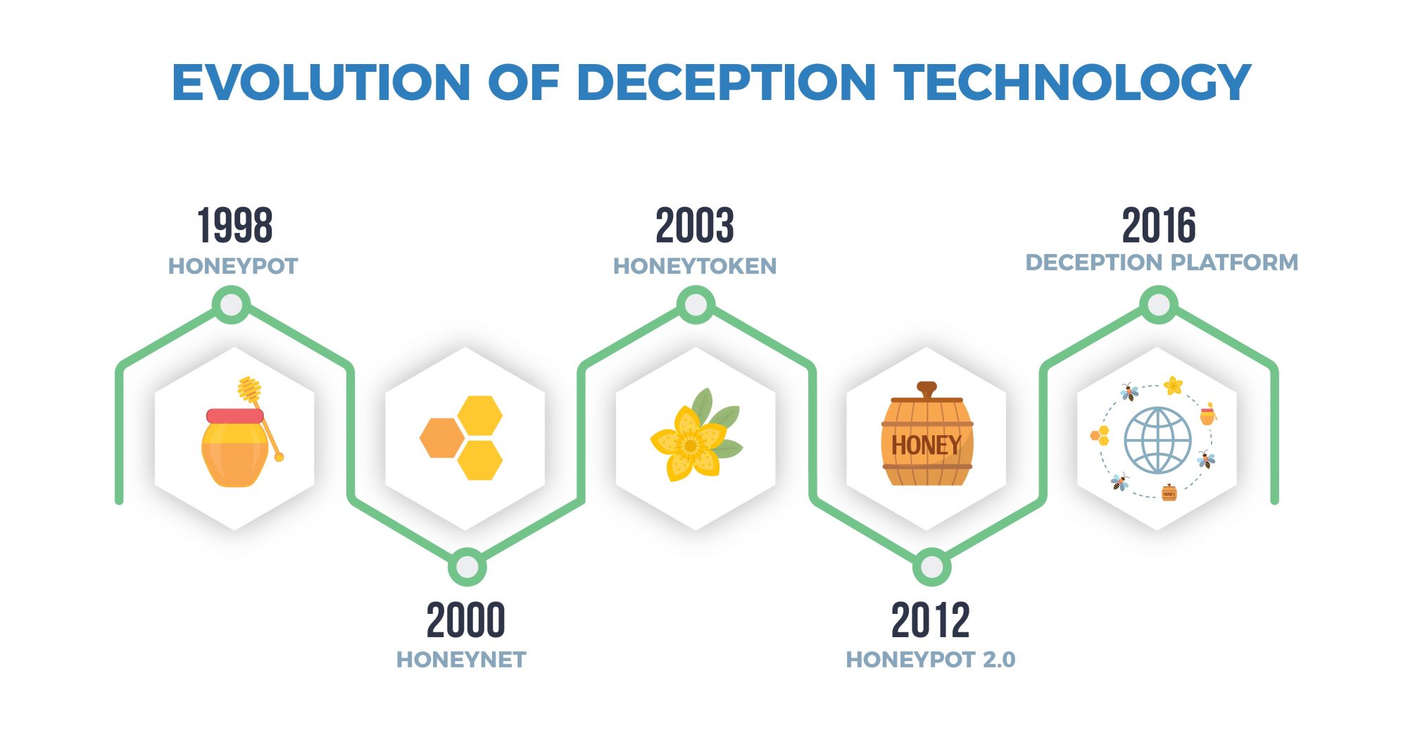 Deception Technologies Proveho Networks