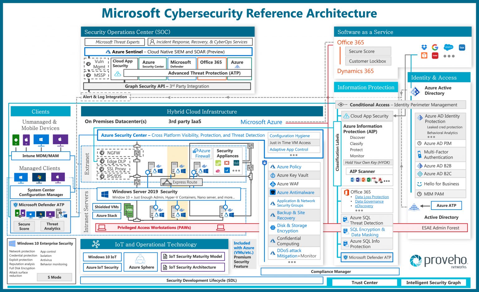 Security source. Cybersecurity reference Architecture.