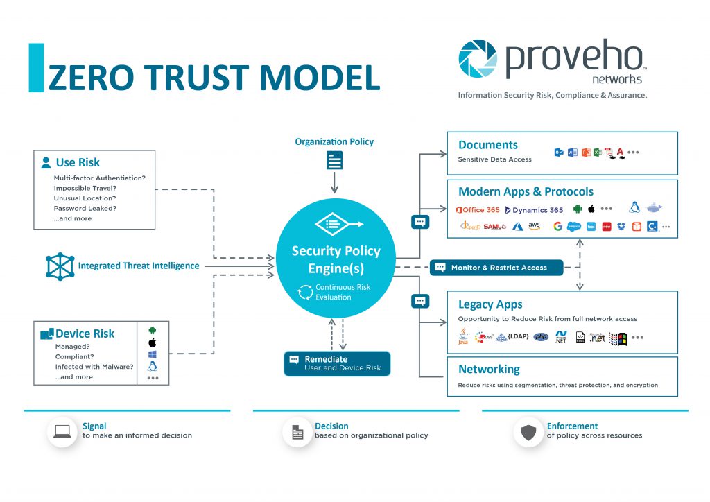 zero trust network security architecture